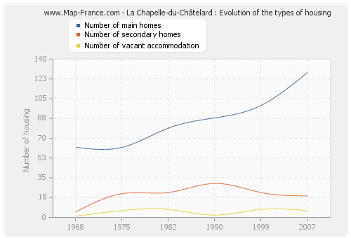 La Chapelle-du-Châtelard : Evolution of the types of housing